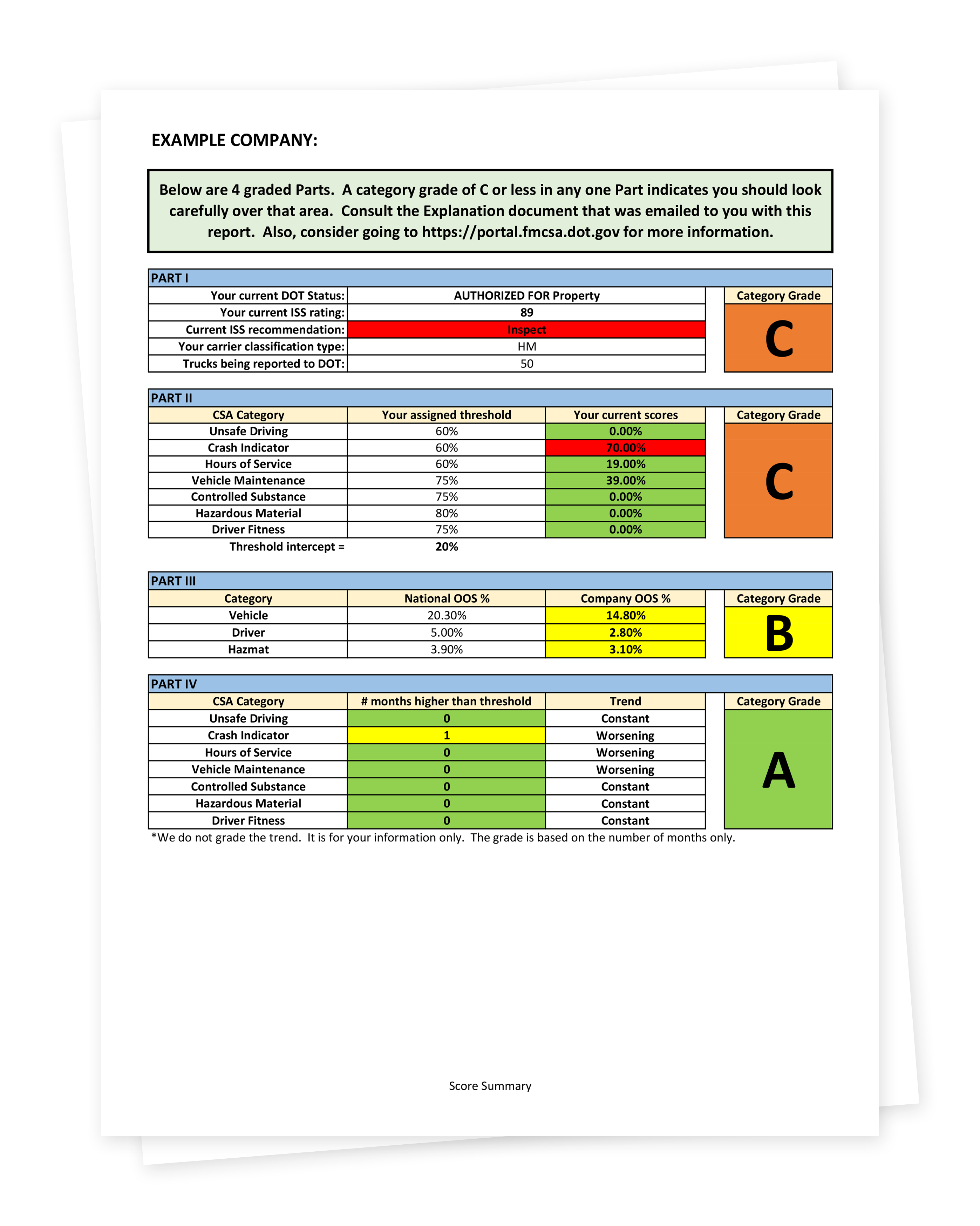 DOT Score Example - Thurcorp